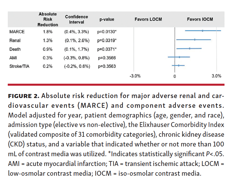 Association of IsoOsmolar vs LowOsmolar Contrast Media With Major Adverse Renal or